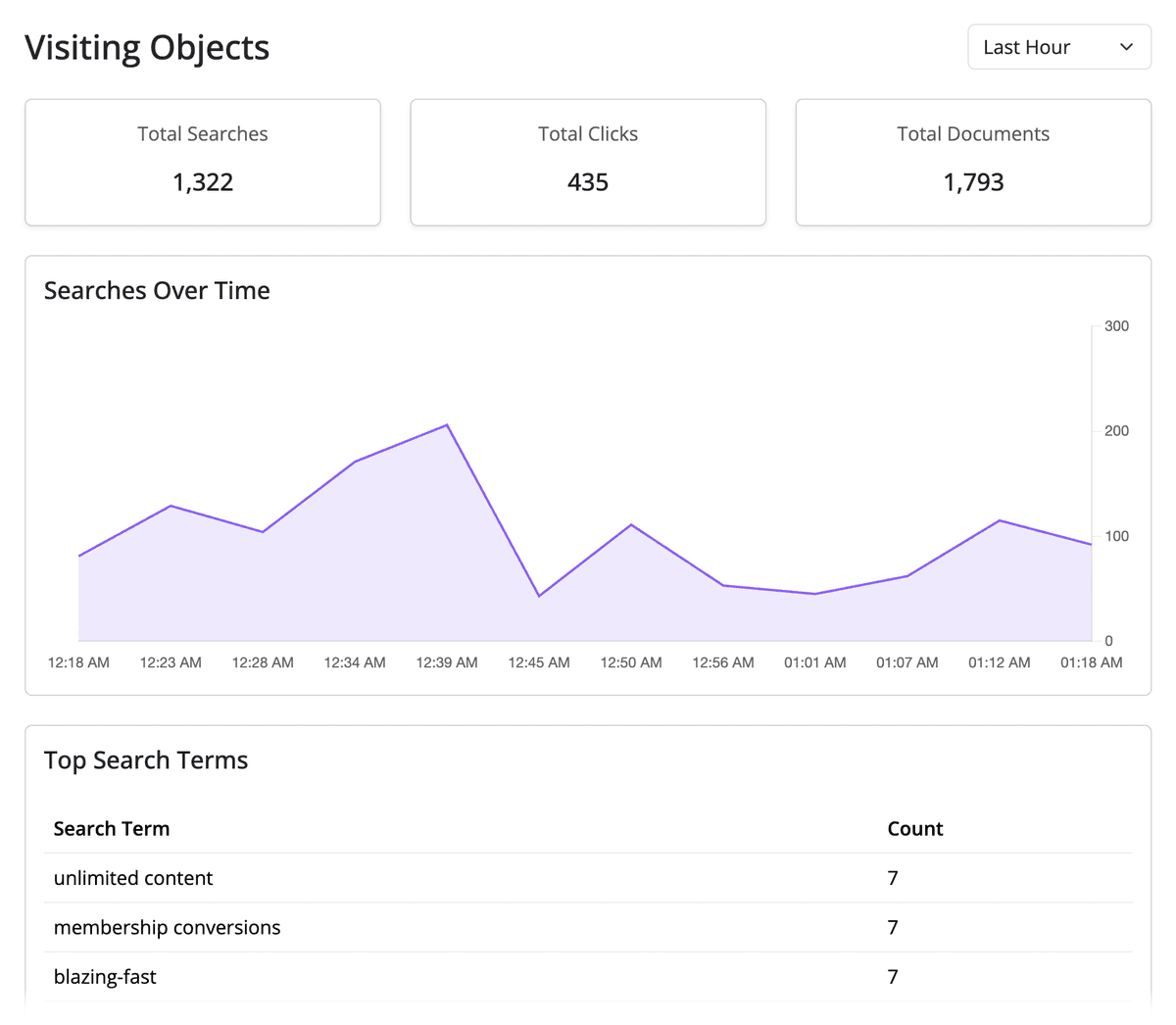 Visiting Objects Search Analytics Dashboard showing search volume over time, top search terms, and click tracking metrics