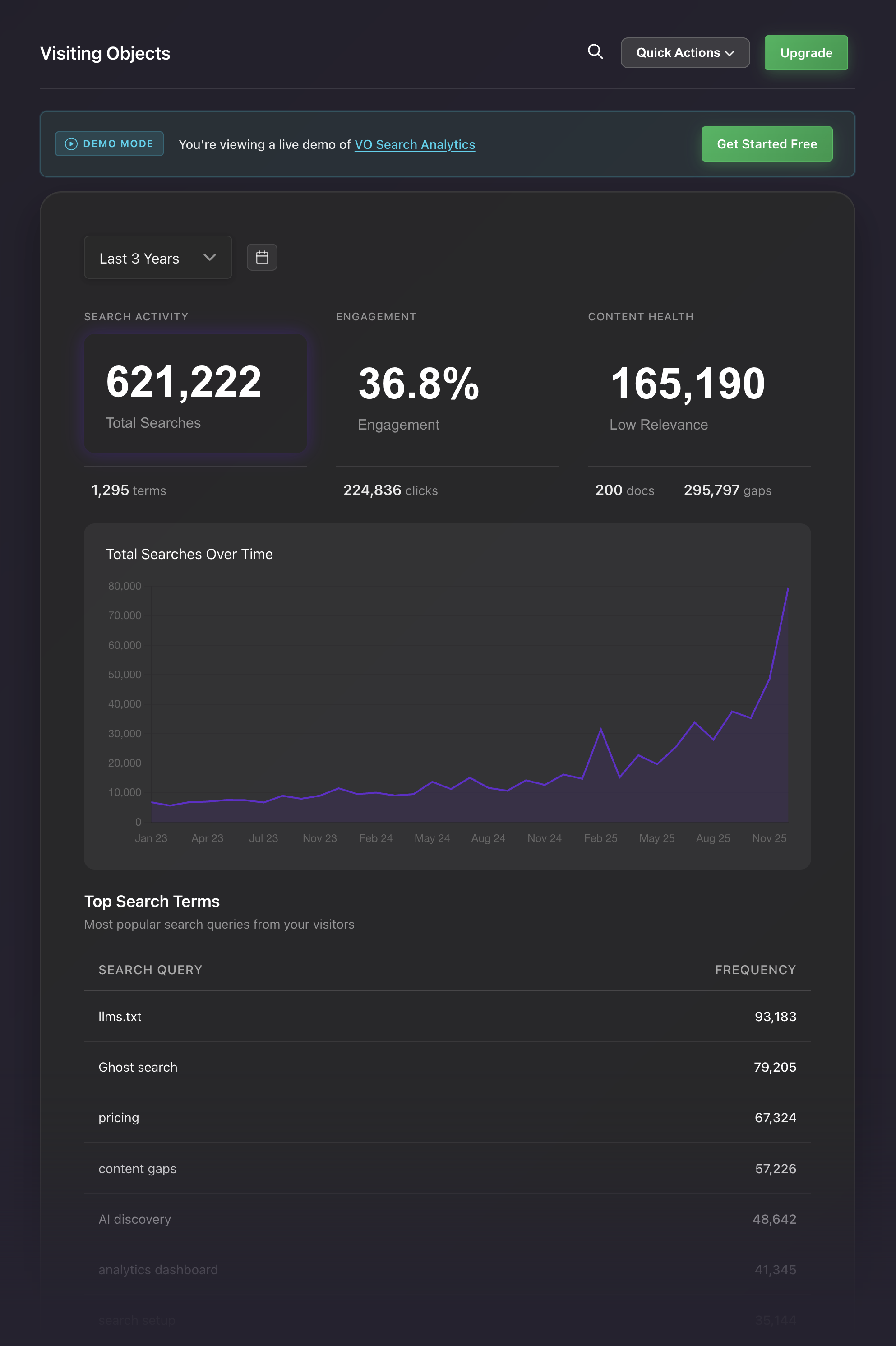 Search analytics dashboard showing search activity, engagement metrics, and search volume trends